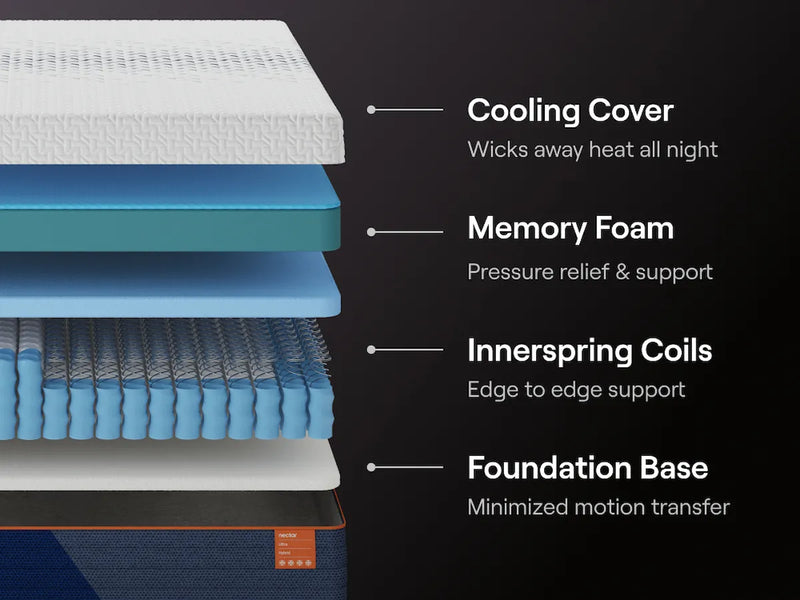 Nectar Ultra Hybrid Mattress - Mattress on Demand