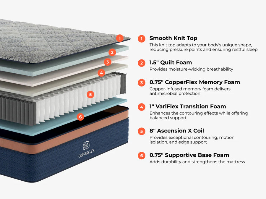 Copperflex Hybrid Mattress layer-by-layer construction