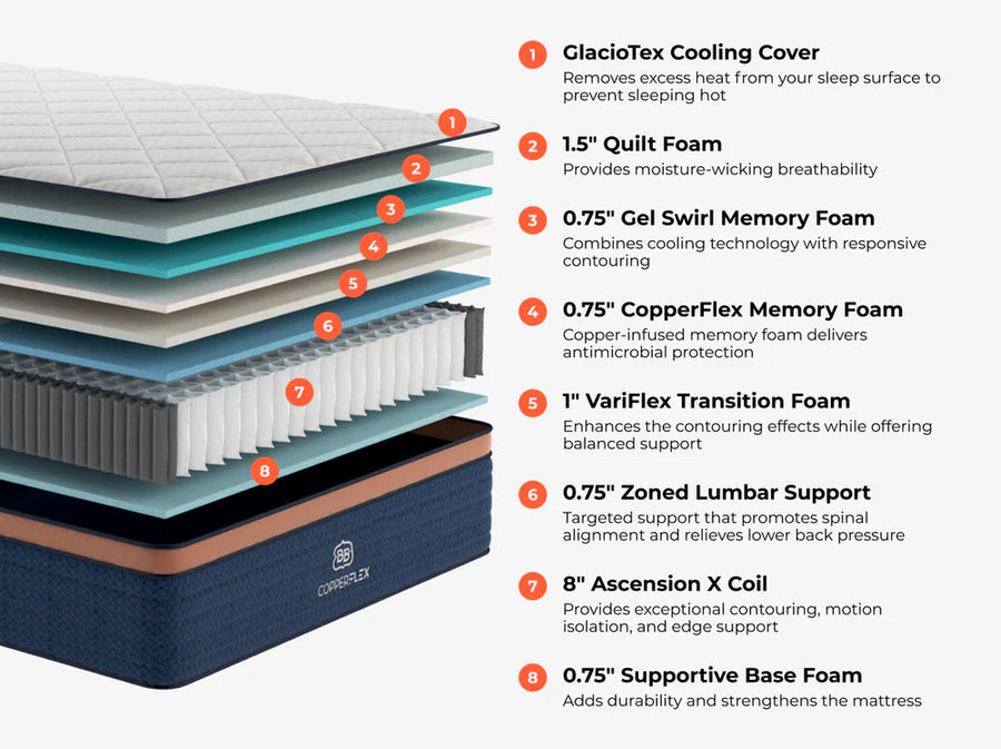 Copperflex Pro Hybrid Mattress layer-by-layer construction
