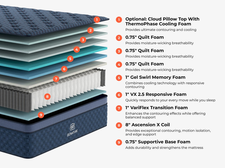 Brooklyn Bedding Signature Hybrid Mattress layer-by-layer construction