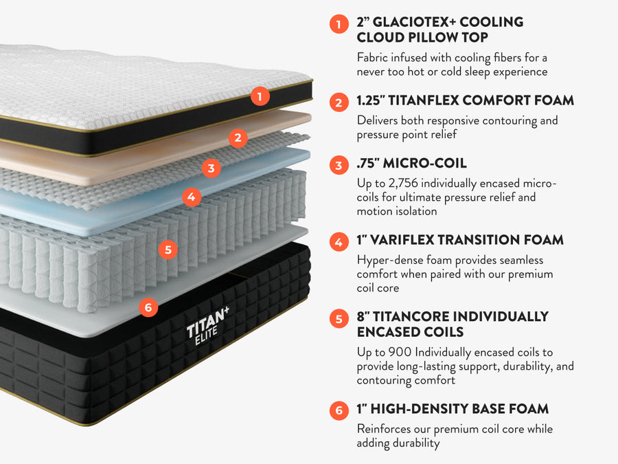 Titan Plus Elite Hybrid Mattress layer-by-layer construction