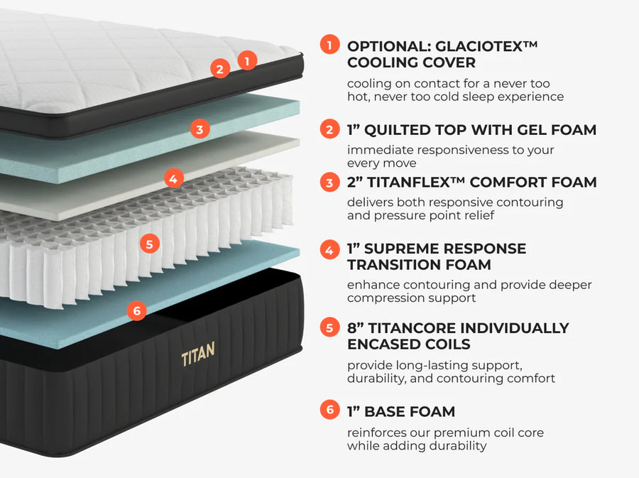 Titan Plus Luxe Hybrid Mattress layer-by-layer construction