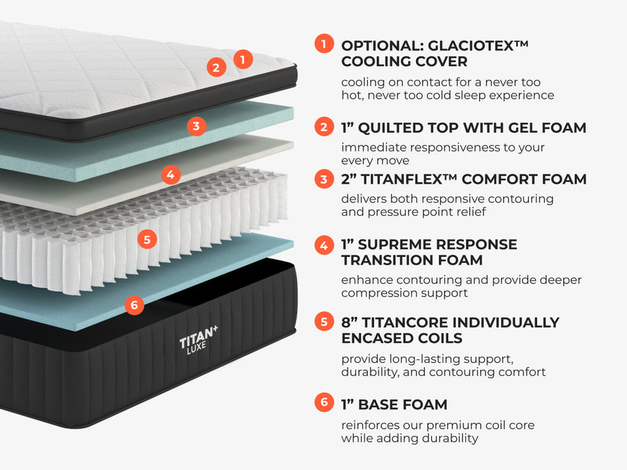 Titan Plus Luxe Hybrid Mattress layer-by-layer construction