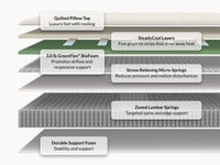 Layer diagram of the Leesa Reserve Hybrid showing the quilted pillow top, SteadyCool graphite strips, GreenFlex BioFoam, micro-springs and zoned lumbar springs