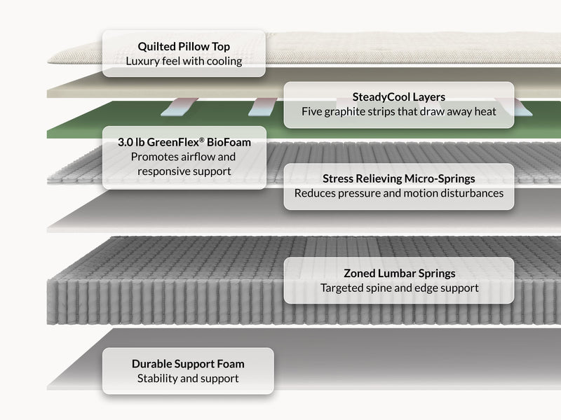 Layer diagram of the Leesa Reserve Hybrid showing the quilted pillow top, SteadyCool graphite strips, GreenFlex BioFoam, micro-springs and zoned lumbar springs